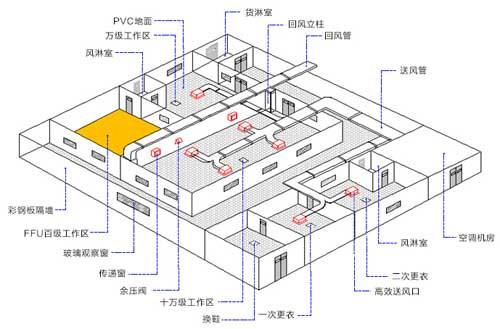 萬(wàn)級(jí)無(wú)菌室OBE-12